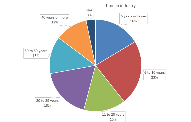 A pie chart showing the length of time respondents have been in the music industry, categorized into six age groups.